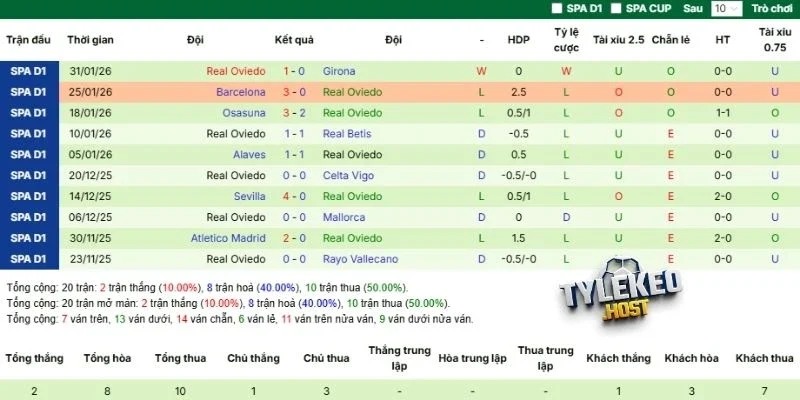 Thành tích những trận đấu gần đây của Real Oviedo